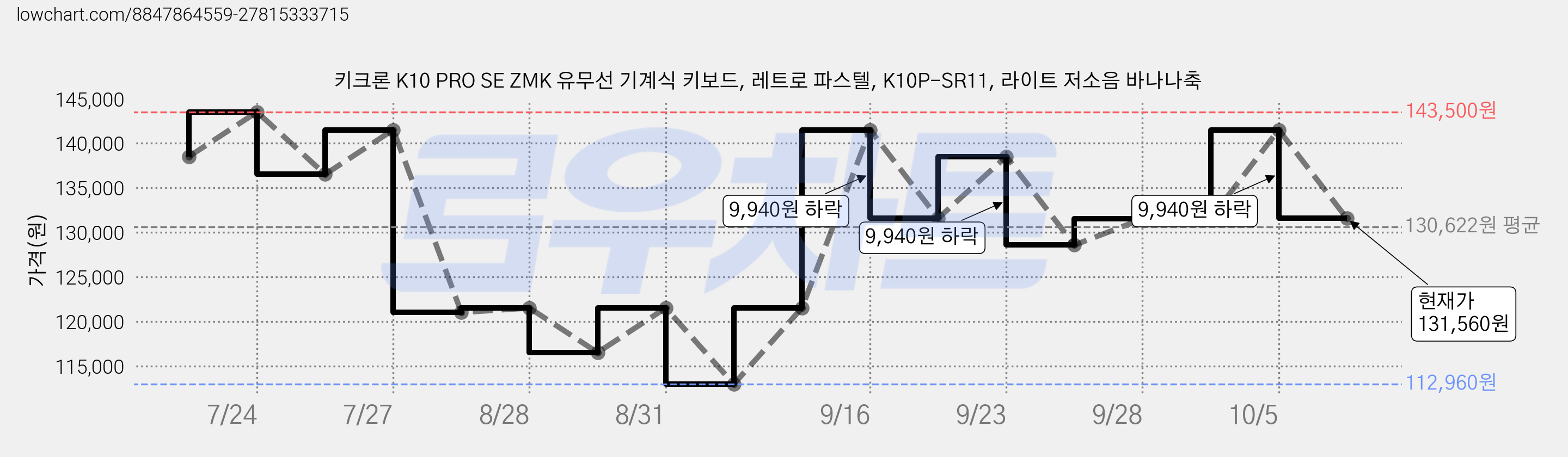 키크론 K10 PRO SE ZMK 유무선 기계식 키보드, 레트로 파스텔, K10P-SR11, 라이트 저소음 바나나축 가격 변동 차트, 현재가 131,560원, 관측 최저가 112,960원