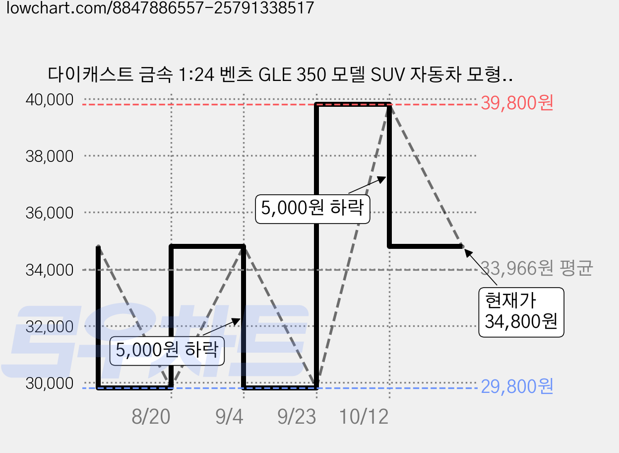 다이캐스트 금속 1:24 벤츠 GLE 350 모델 SUV 자동차 모형 장난감 피규어 전시 인테리어, 1개, 색상_화이트 가격 변동 차트, 현재가 34,800원, 관측 최저가 29,800원