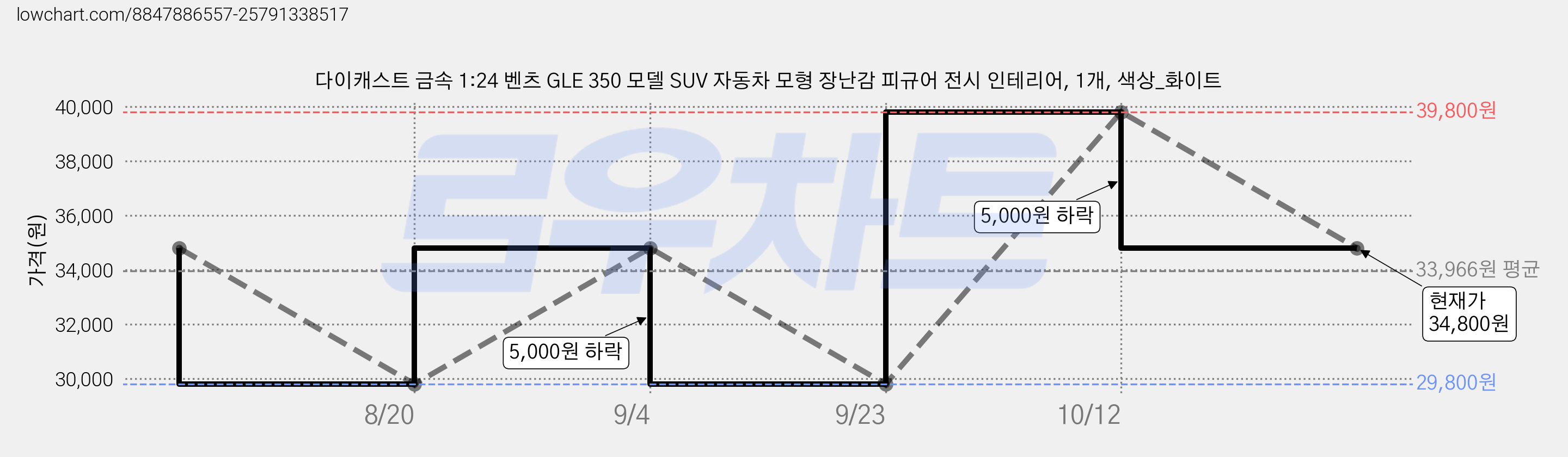 다이캐스트 금속 1:24 벤츠 GLE 350 모델 SUV 자동차 모형 장난감 피규어 전시 인테리어, 1개, 색상_화이트 가격 변동 차트, 현재가 34,800원, 관측 최저가 29,800원