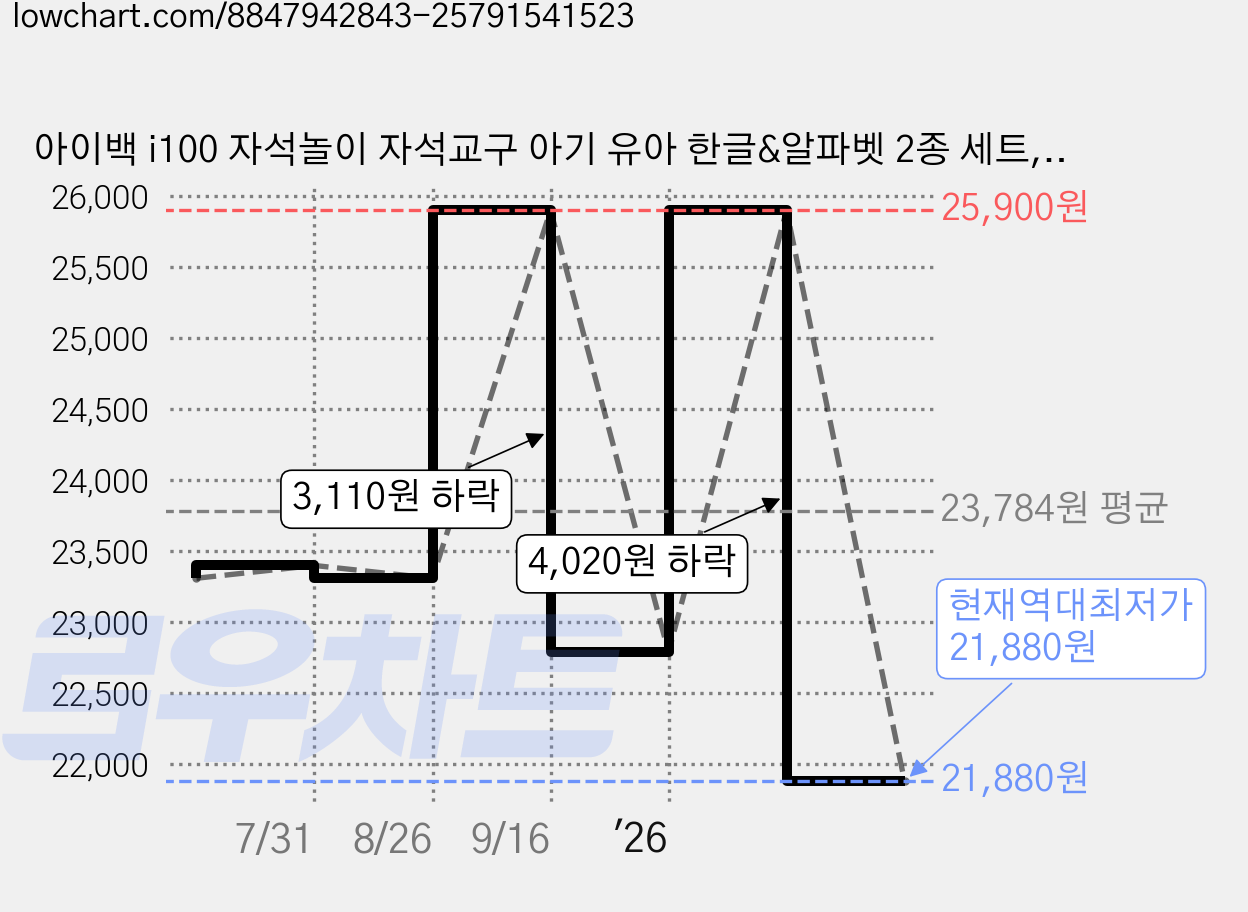아이백 i100 자석놀이 자석교구 아기 유아 한글&알파벳 2종 세트, 1세트 가격 변동 차트, 현재가 21,880원, 역대최저가
