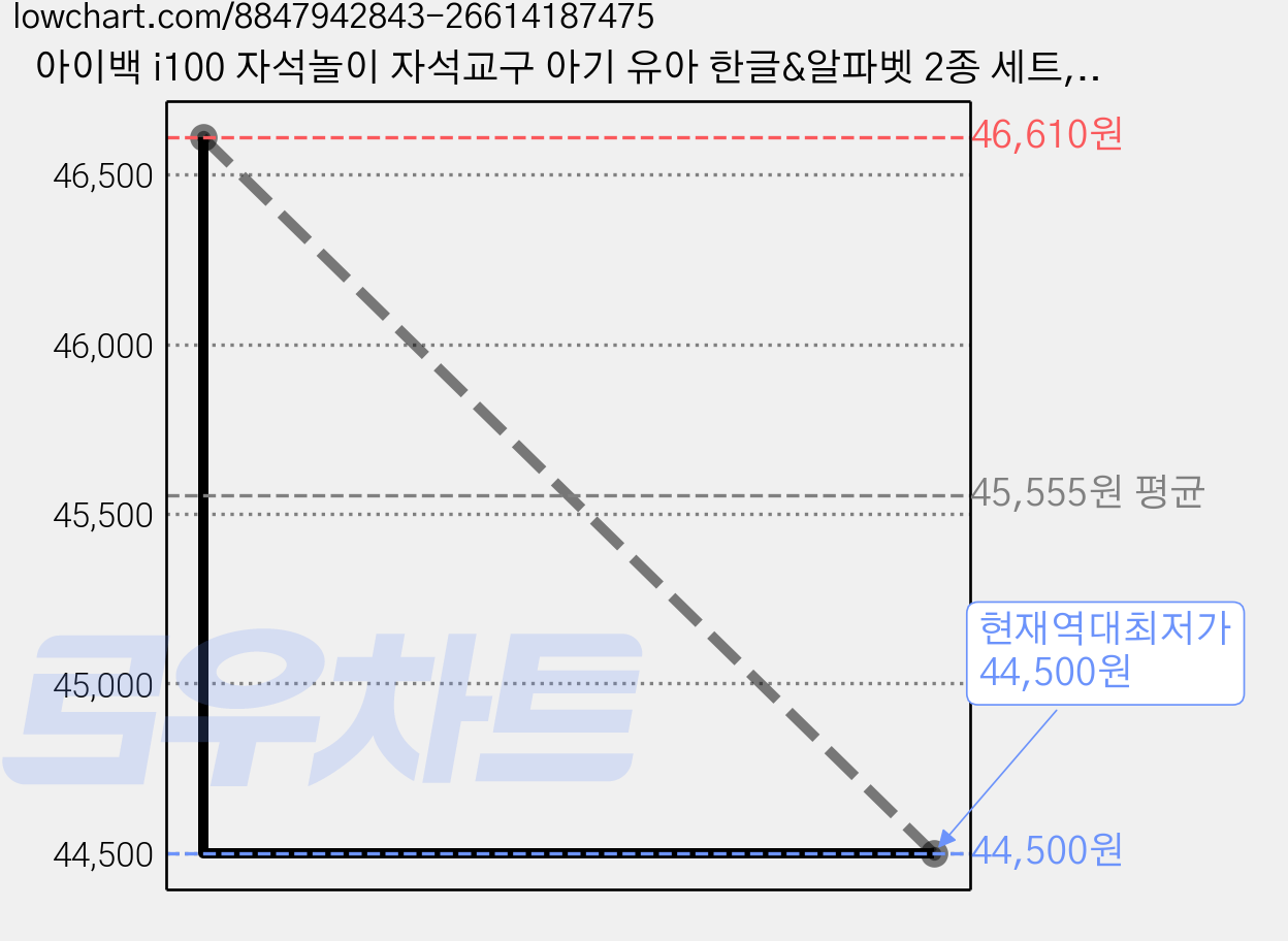 아이백 i100 자석놀이 자석교구 아기 유아 한글&알파벳 2종 세트, 2세트 가격 변동 차트, 현재가 44,500원, 역대최저가
