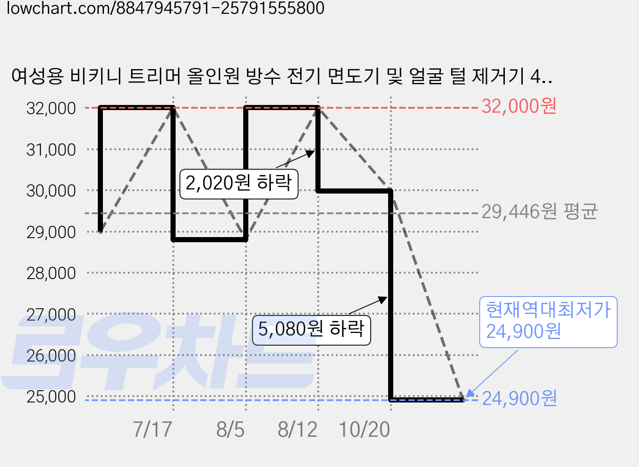 여성용 비키니 트리머 올인원 방수 전기 면도기 및 얼굴 털 제거기 4in1 멀티 트리머, ZC-T18, 전기면도기 가격 변동 차트, 현재가 24,900원, 역대최저가