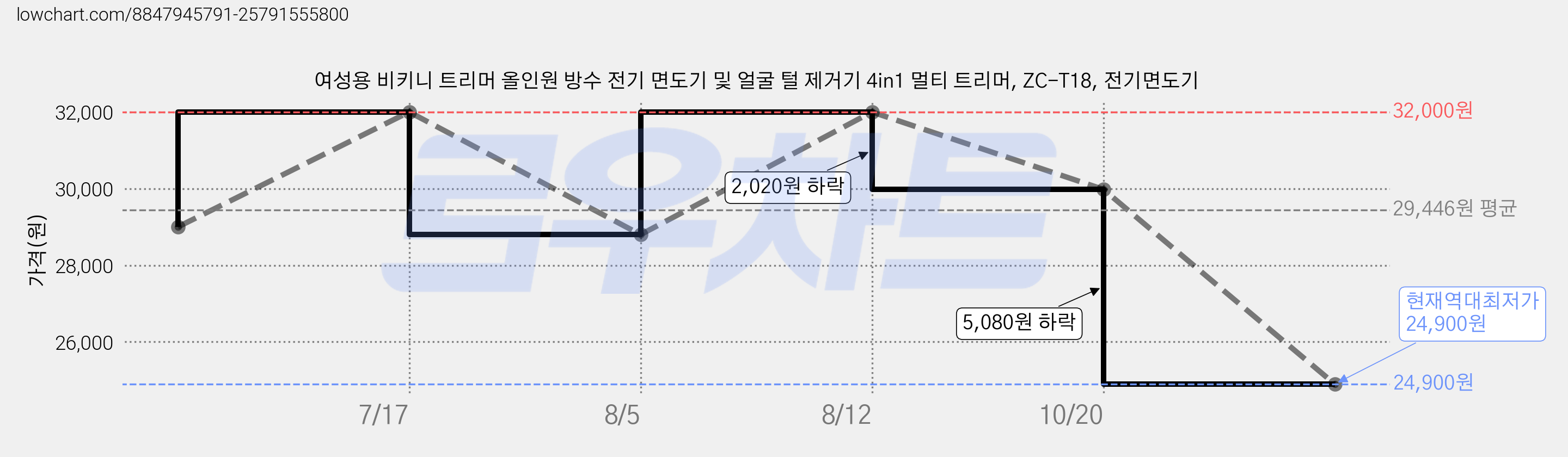 여성용 비키니 트리머 올인원 방수 전기 면도기 및 얼굴 털 제거기 4in1 멀티 트리머, ZC-T18, 전기면도기 가격 변동 차트, 현재가 24,900원, 역대최저가