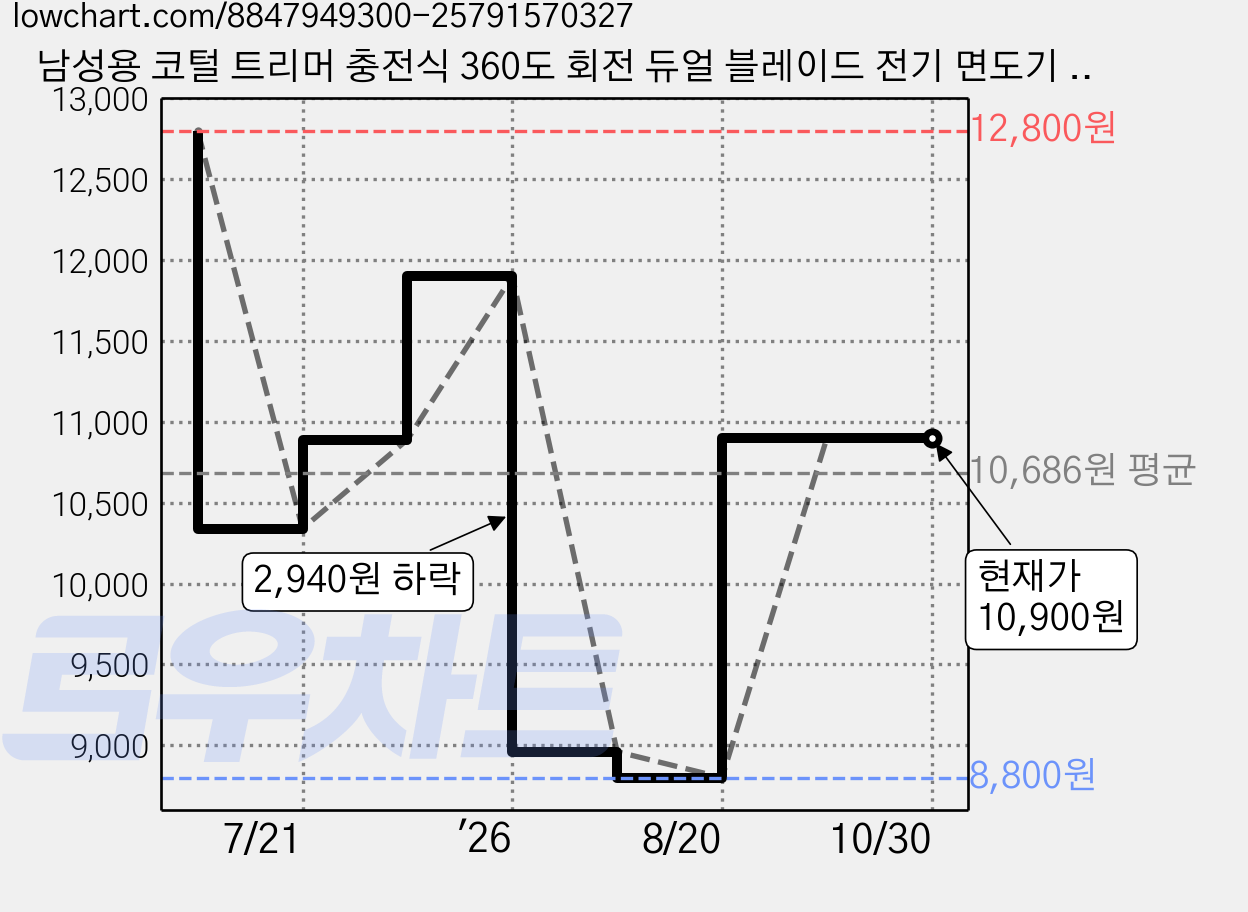 남성용 코털 트리머 충전식 360도 회전 듀얼 블레이드 전기 면도기 눈썹 트리밍 무통 안전, 블랙, GT2220A 가격 변동 차트, 현재가 10,900원, 관측 최저가 8,800원