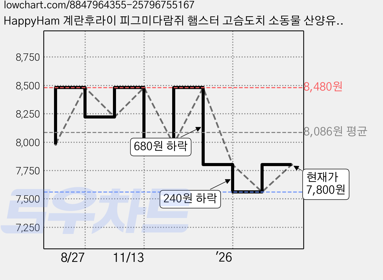 HappyHam 계란후라이 피그미다람쥐 햄스터 고슴도치 소동물 산양유 간식, 3개, 10g 가격 변동 차트, 현재가 7,800원, 관측 최저가 7,560원