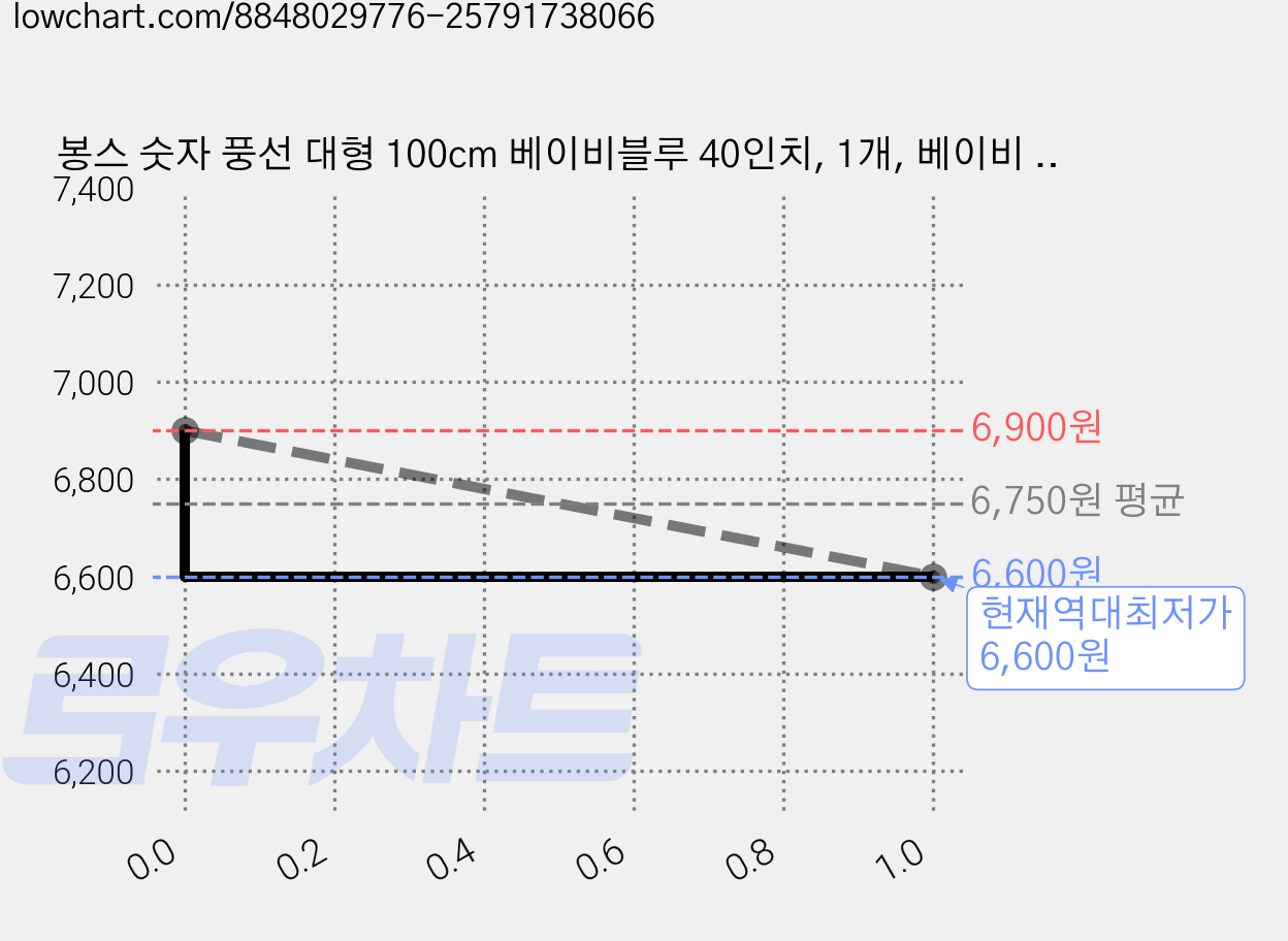 봉스 숫자 풍선 대형 100cm 베이비블루 40인치, 1개, 베이비 블루 2 가격 변동 차트, 현재가 6,600원, 역대최저가