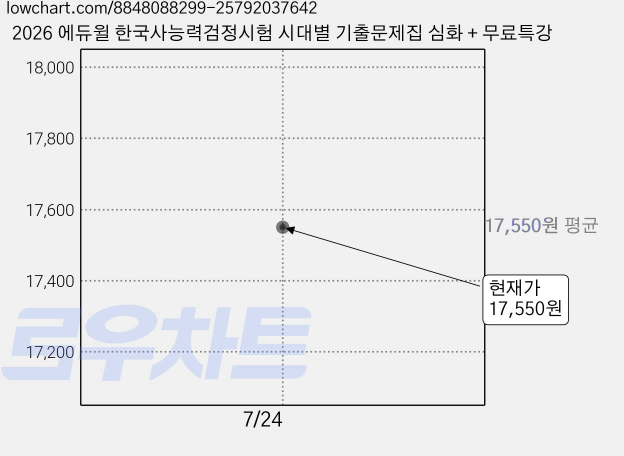 2026 에듀윌 한국사능력검정시험 시대별 기출문제집 심화 + 무료특강 가격 변동 차트, 현재가 17,550원