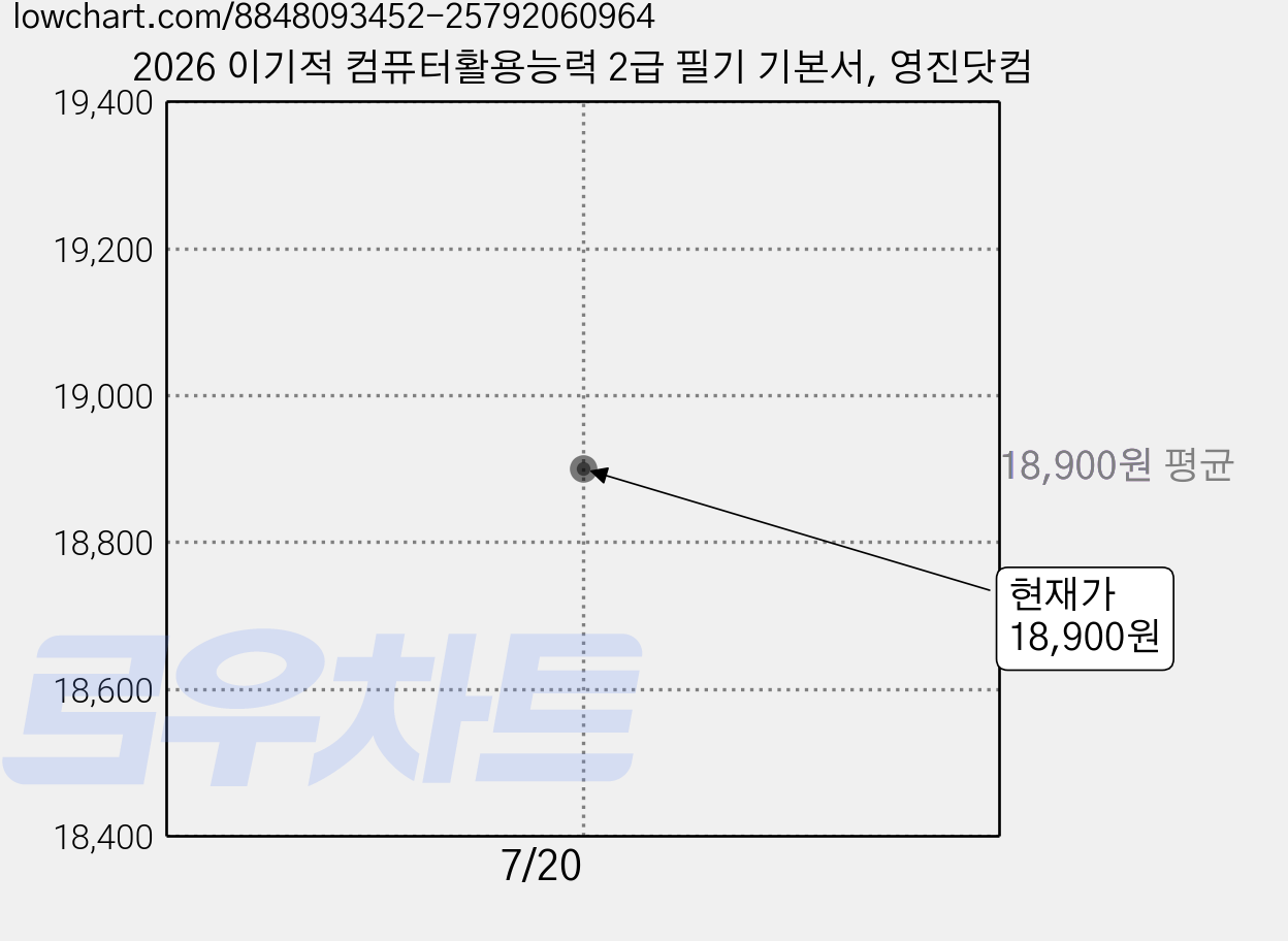 2026 이기적 컴퓨터활용능력 2급 필기 기본서, 영진닷컴 가격 변동 차트, 현재가 18,900원