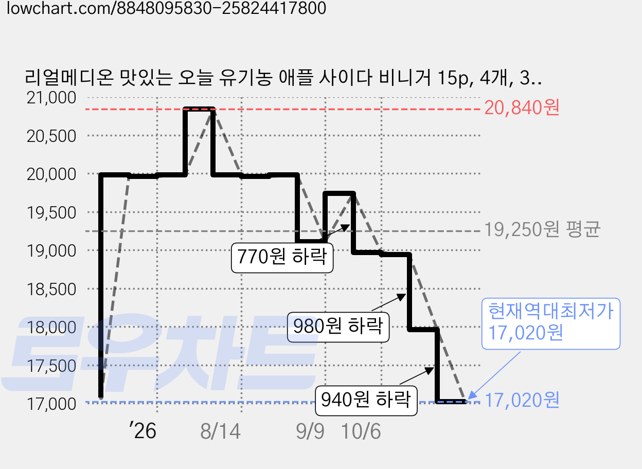 리얼메디온 맛있는 오늘 유기농 애플 사이다 비니거 15p, 4개, 300g 가격 변동 차트, 현재가 17,020원, 역대최저가