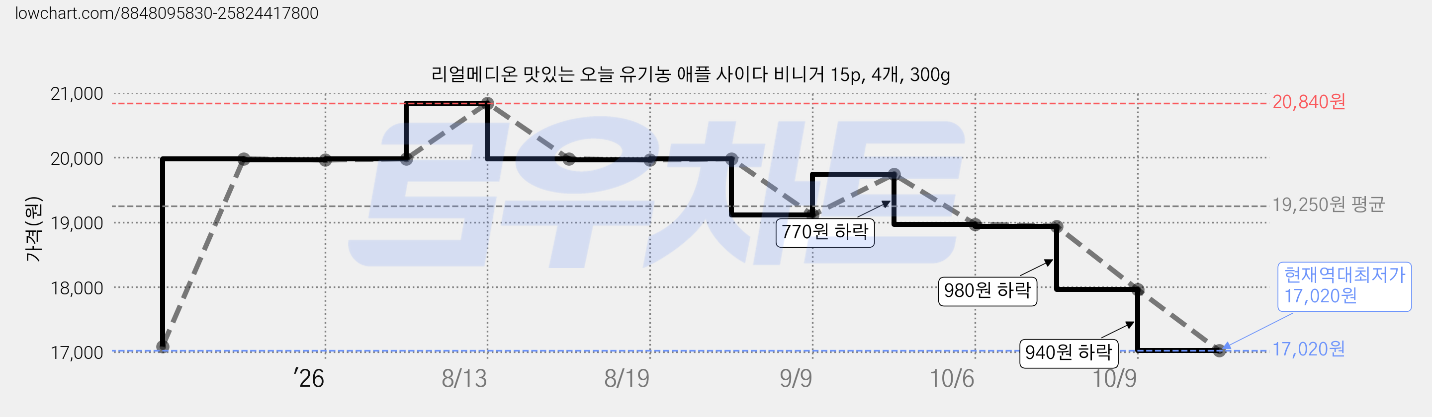 리얼메디온 맛있는 오늘 유기농 애플 사이다 비니거 15p, 4개, 300g 가격 변동 차트, 현재가 17,020원, 역대최저가