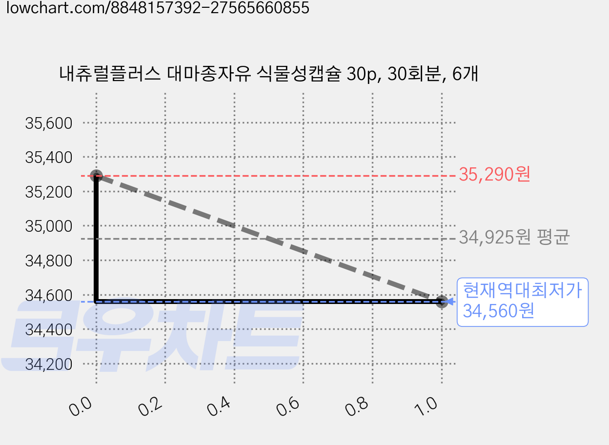 내츄럴플러스 대마종자유 식물성캡슐 30p, 30회분, 6개 가격 변동 차트, 현재가 34,560원, 역대최저가