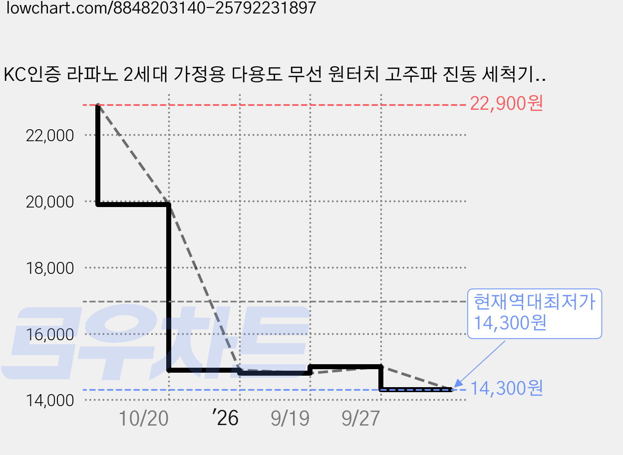 KC인증 라파노 2세대 가정용 다용도 무선 원터치 고주파 진동 세척기, 1개, 미스트 화이트&그레이 가격 변동 차트, 현재가 14,300원, 역대최저가