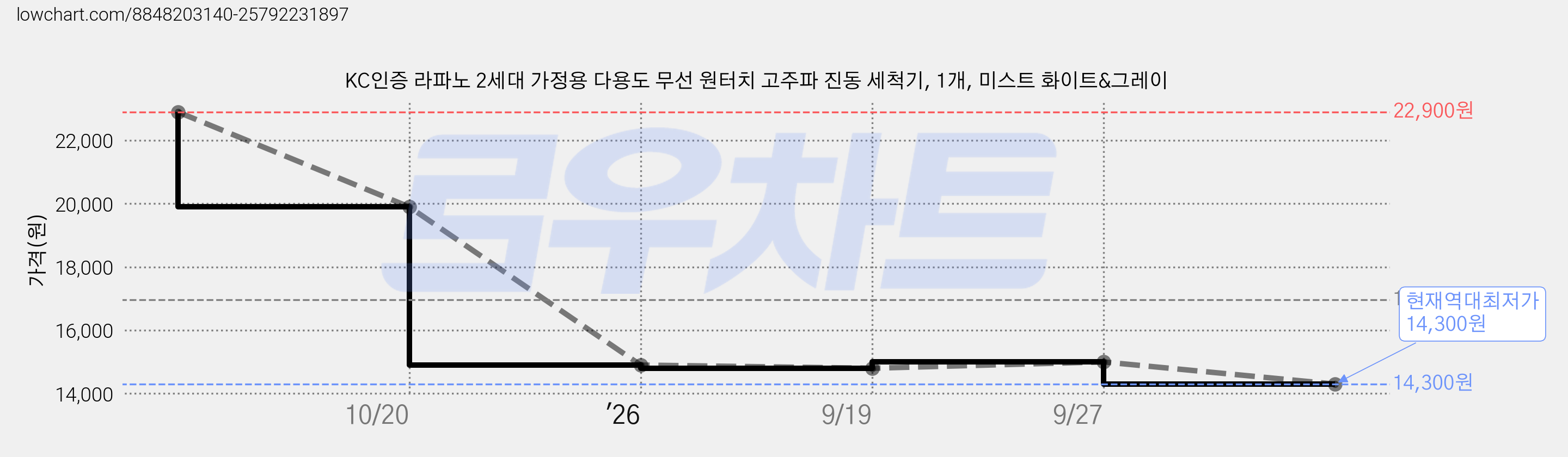KC인증 라파노 2세대 가정용 다용도 무선 원터치 고주파 진동 세척기, 1개, 미스트 화이트&그레이 가격 변동 차트, 현재가 14,300원, 역대최저가