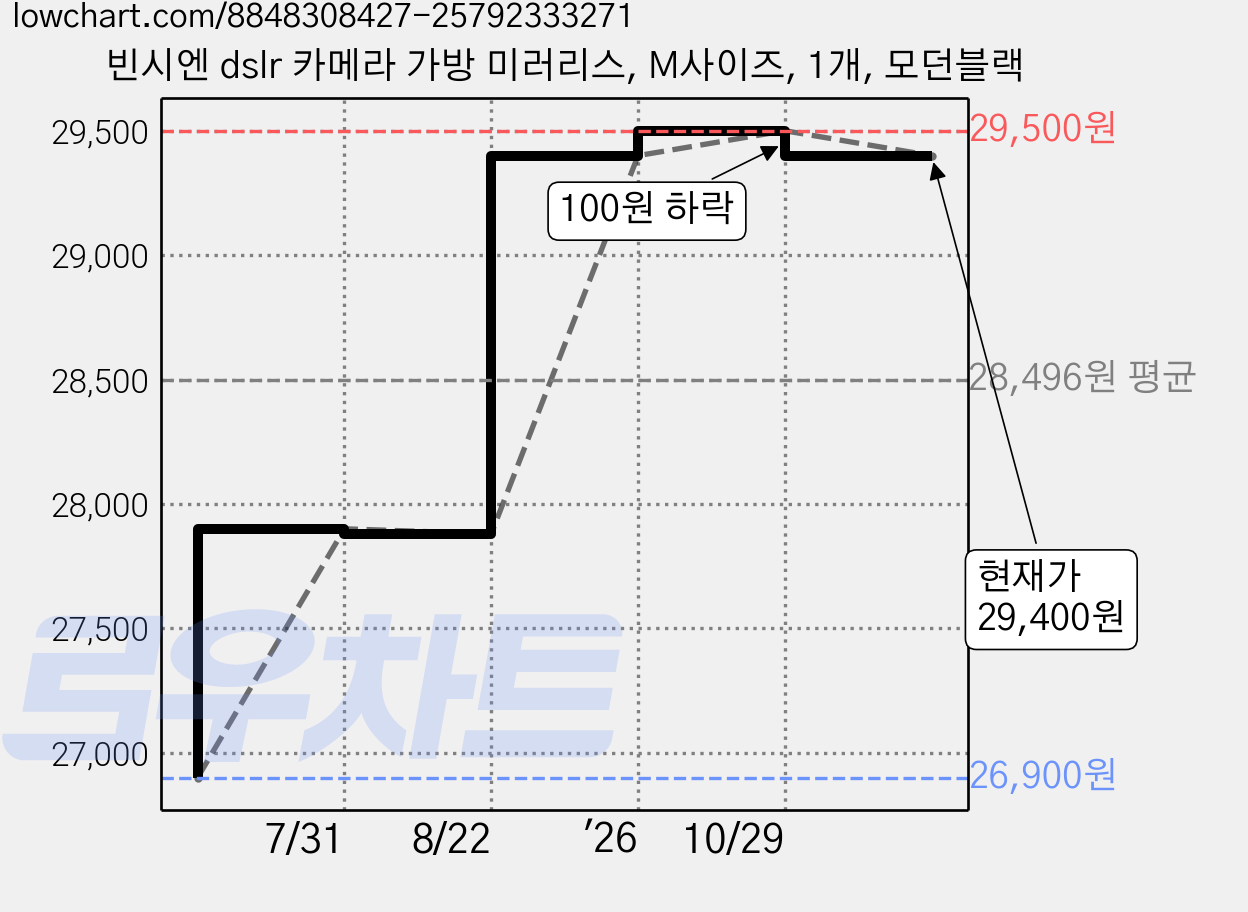 빈시엔 dslr 카메라 가방 미러리스, M사이즈, 1개, 모던블랙 가격 변동 차트, 현재가 29,400원, 관측 최저가 26,900원