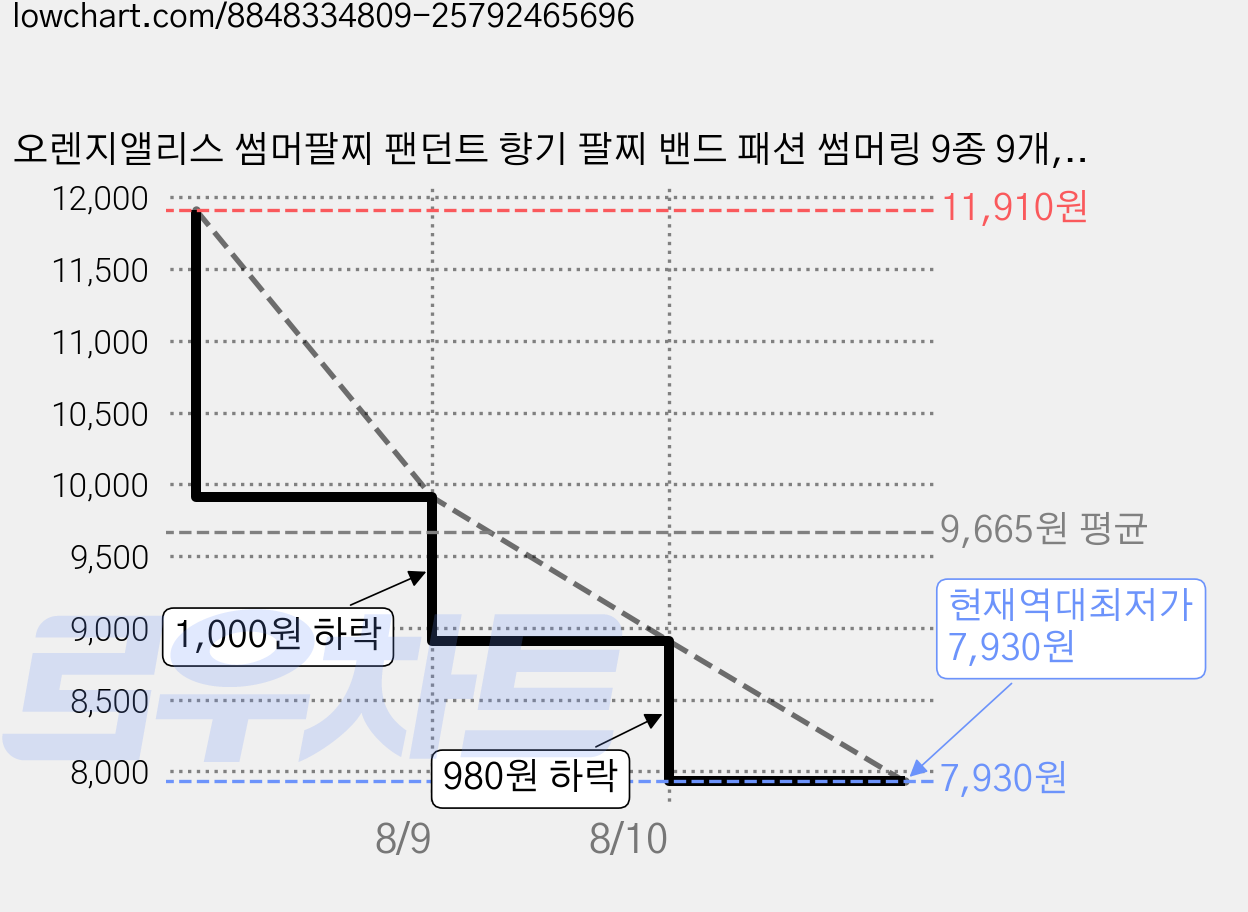 오렌지앨리스 썸머팔찌 팬던트 향기 팔찌 밴드 패션 썸머링 9종 9개, 9개 (9종 각 1개씩) 가격 변동 차트, 현재가 7,930원, 역대최저가