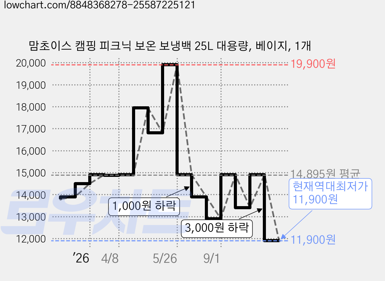 맘초이스 캠핑 피크닉 보온 보냉백 25L 대용량, 베이지, 1개 가격 변동 차트, 현재가 11,900원, 역대최저가
