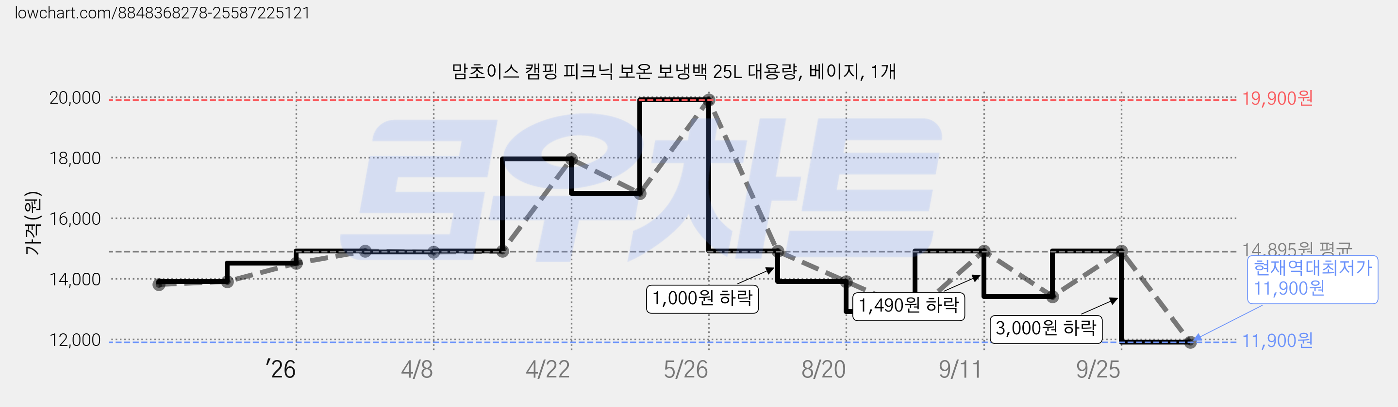 맘초이스 캠핑 피크닉 보온 보냉백 25L 대용량, 베이지, 1개 가격 변동 차트, 현재가 11,900원, 역대최저가