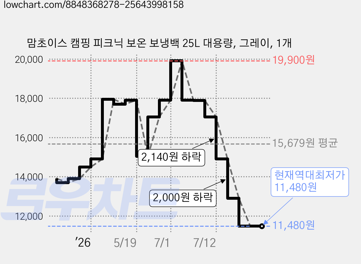 맘초이스 캠핑 피크닉 보온 보냉백 25L 대용량, 그레이, 1개 가격 변동 차트, 현재가 11,480원, 역대최저가