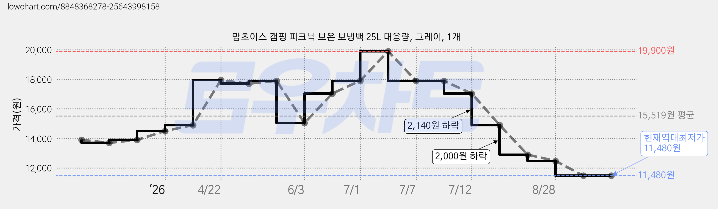 맘초이스 캠핑 피크닉 보온 보냉백 25L 대용량, 그레이, 1개 가격 변동 차트, 현재가 11,480원, 역대최저가