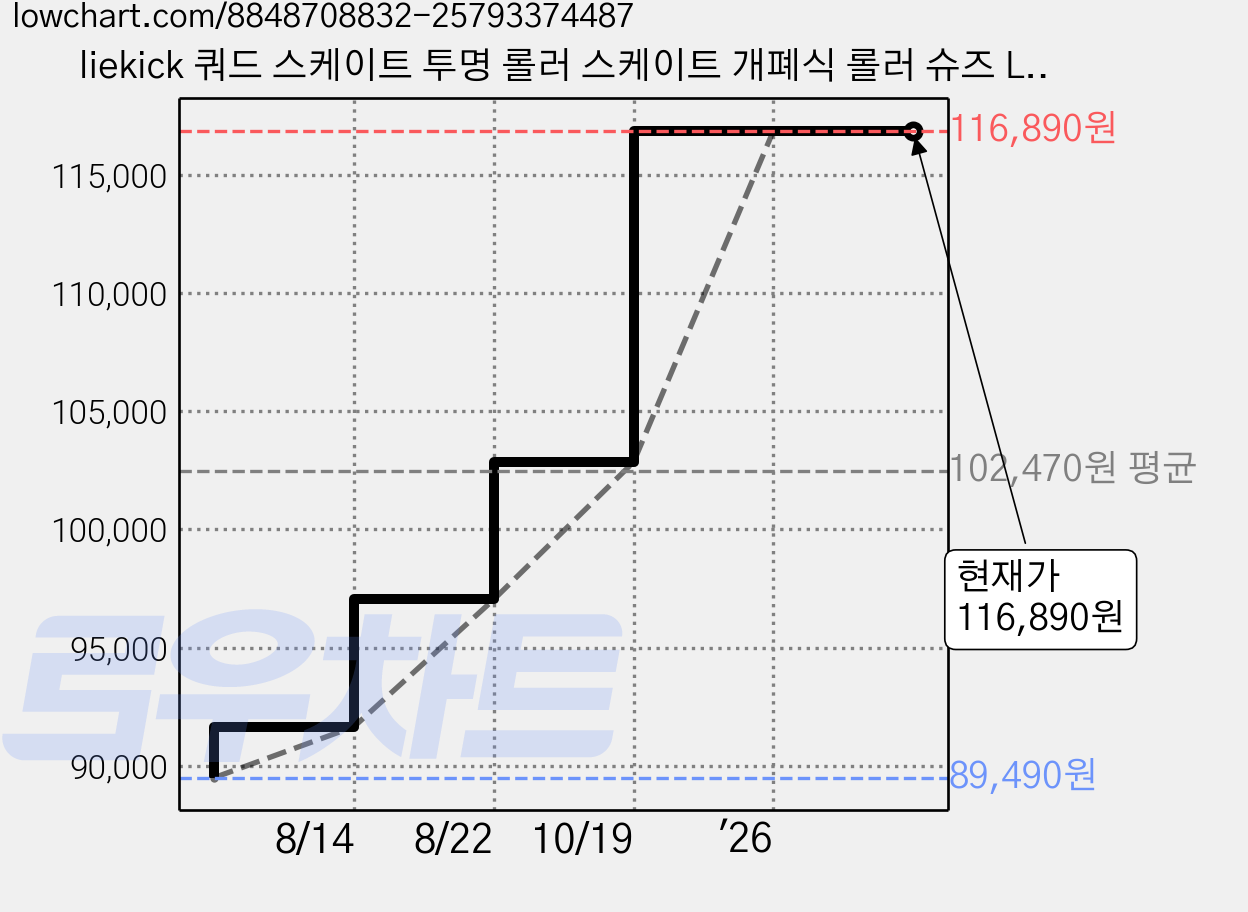 liekick 쿼드 스케이트 투명 롤러 스케이트 개폐식 롤러 슈즈 LED 휠 스니커즈 내장 힐리스, 화이트 로우힐 LED 가격 변동 차트, 현재가 116,890원, 관측 최저가 89,490원