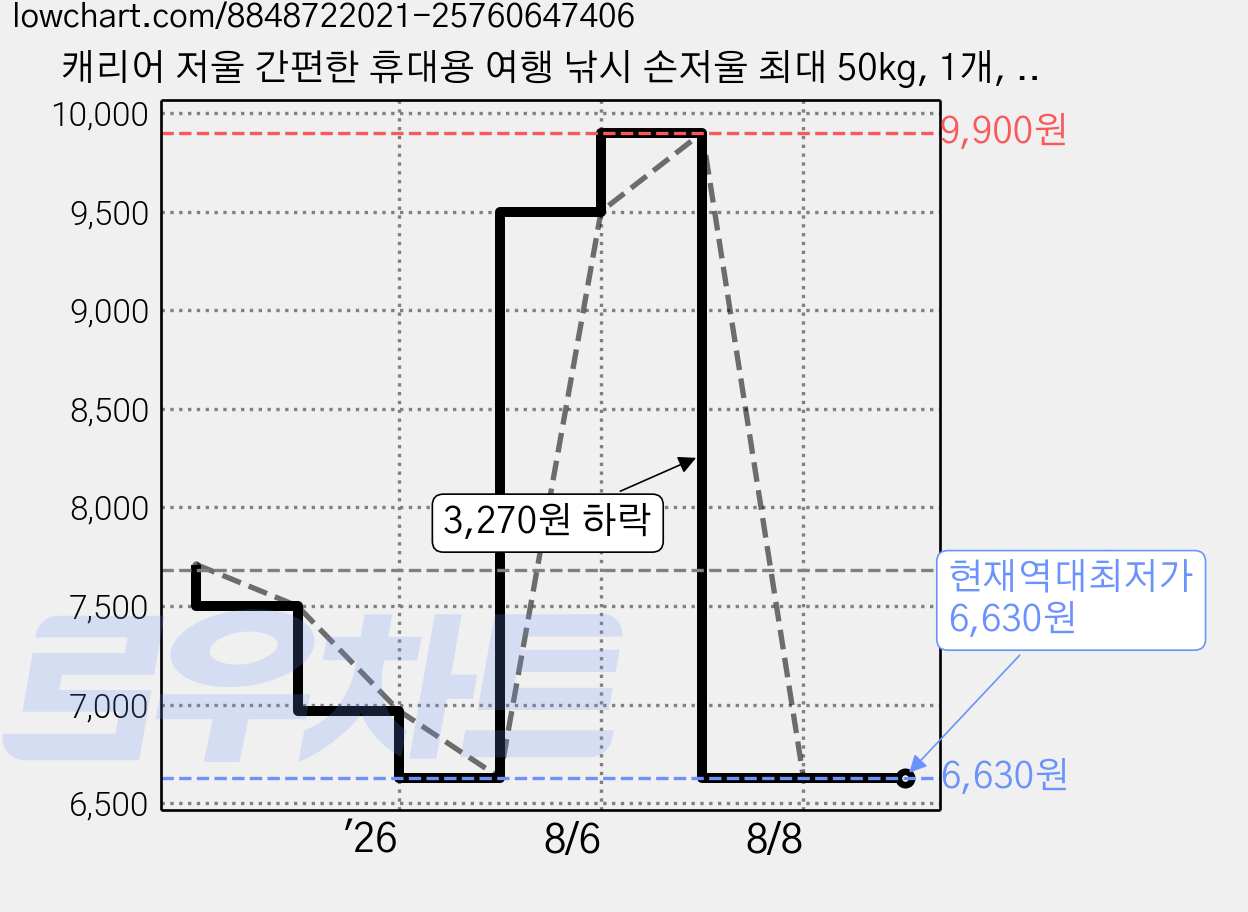 캐리어 저울 간편한 휴대용 여행 낚시 손저울 최대 50kg, 1개, 검정 가격 변동 차트, 현재가 6,630원, 역대최저가