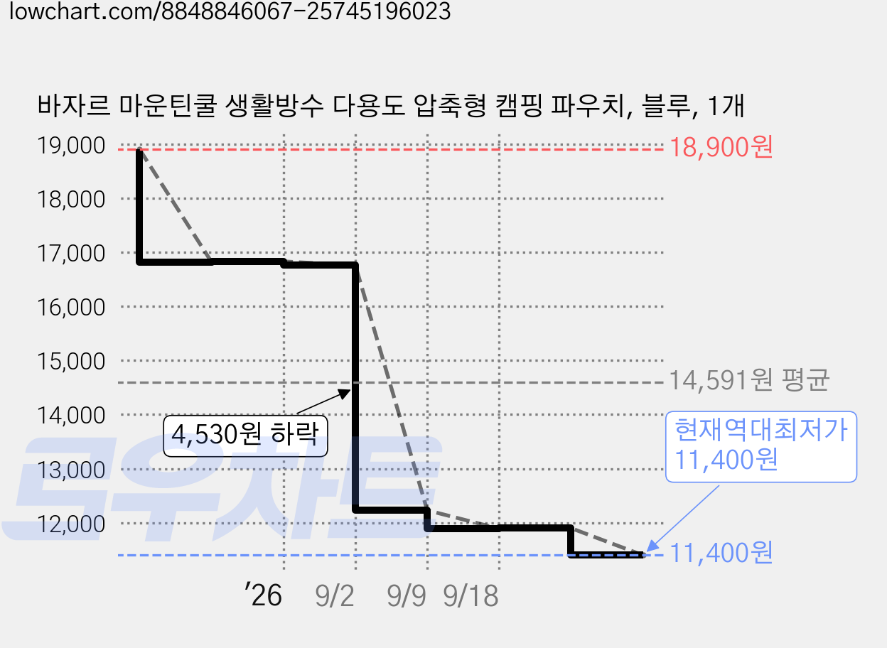 바자르 마운틴쿨 생활방수 다용도 압축형 캠핑 파우치, 블루, 1개 가격 변동 차트, 현재가 11,400원, 역대최저가