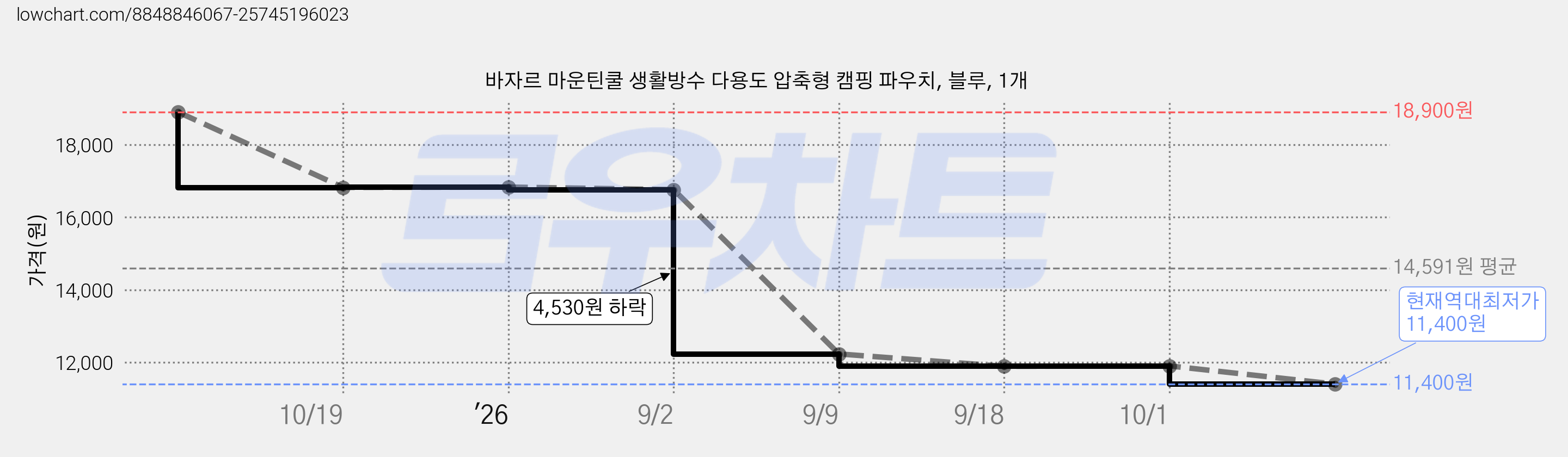 바자르 마운틴쿨 생활방수 다용도 압축형 캠핑 파우치, 블루, 1개 가격 변동 차트, 현재가 11,400원, 역대최저가
