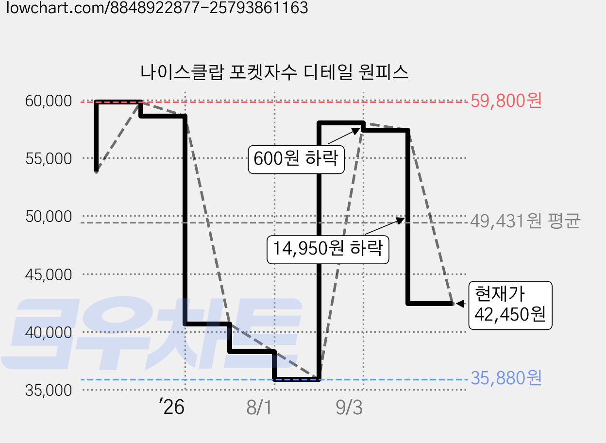 나이스클랍 포켓자수 디테일 원피스 가격 변동 차트, 현재가 42,450원, 관측 최저가 35,880원
