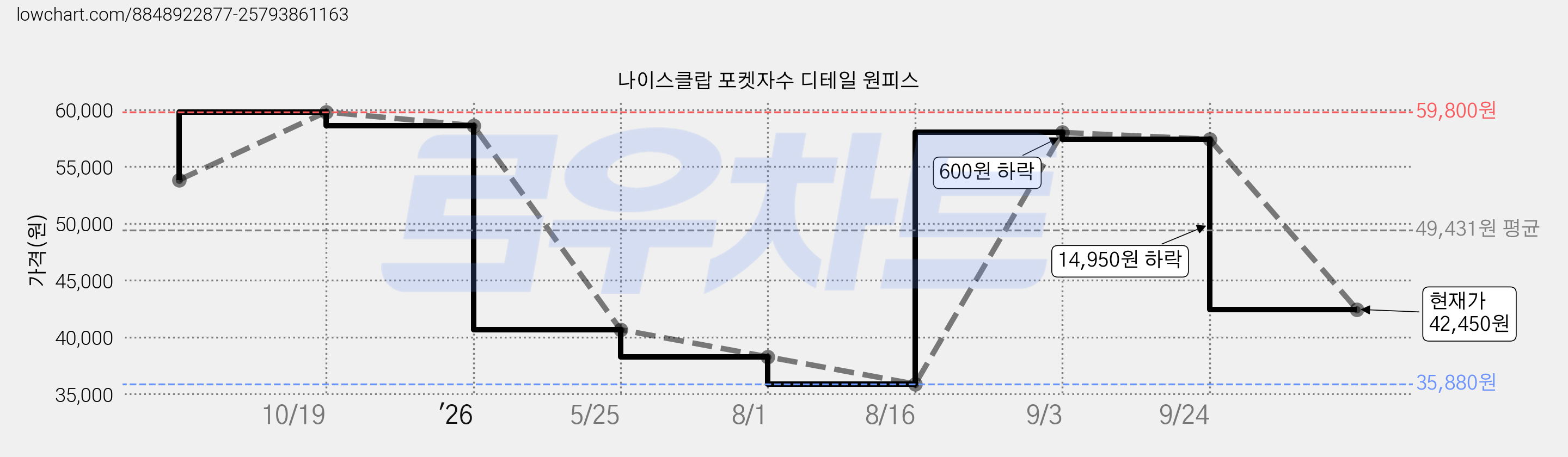 나이스클랍 포켓자수 디테일 원피스 가격 변동 차트, 현재가 42,450원, 관측 최저가 35,880원