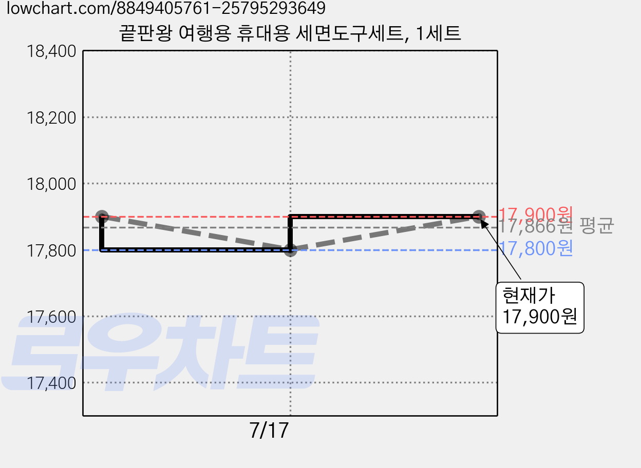 끝판왕 여행용 휴대용 세면도구세트, 1세트 가격 변동 차트, 현재가 17,900원, 관측 최저가 17,800원