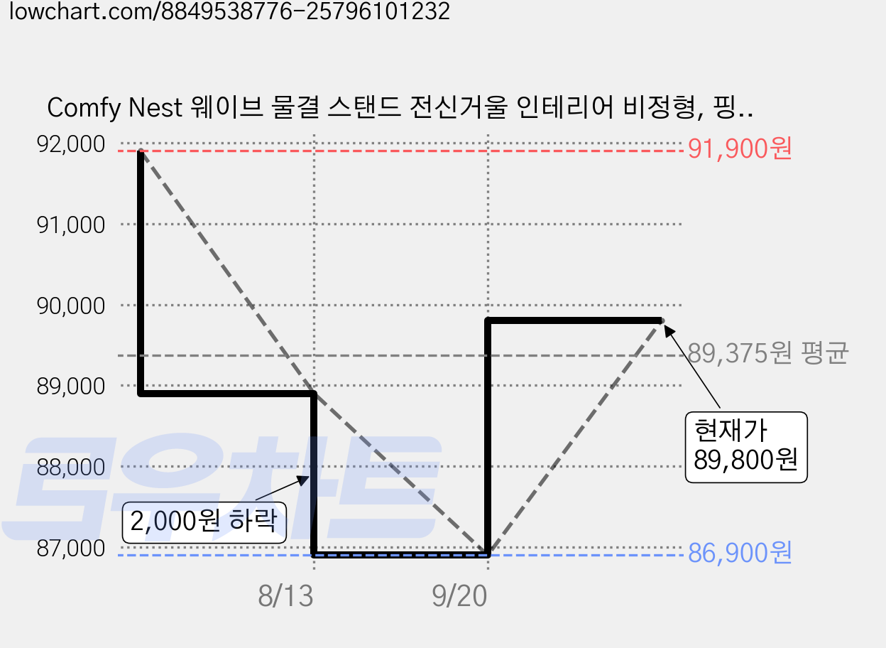 Comfy Nest 웨이브 물결 스탠드 전신거울 인테리어 비정형, 핑크 가격 변동 차트, 현재가 65,400원, 역대최저가