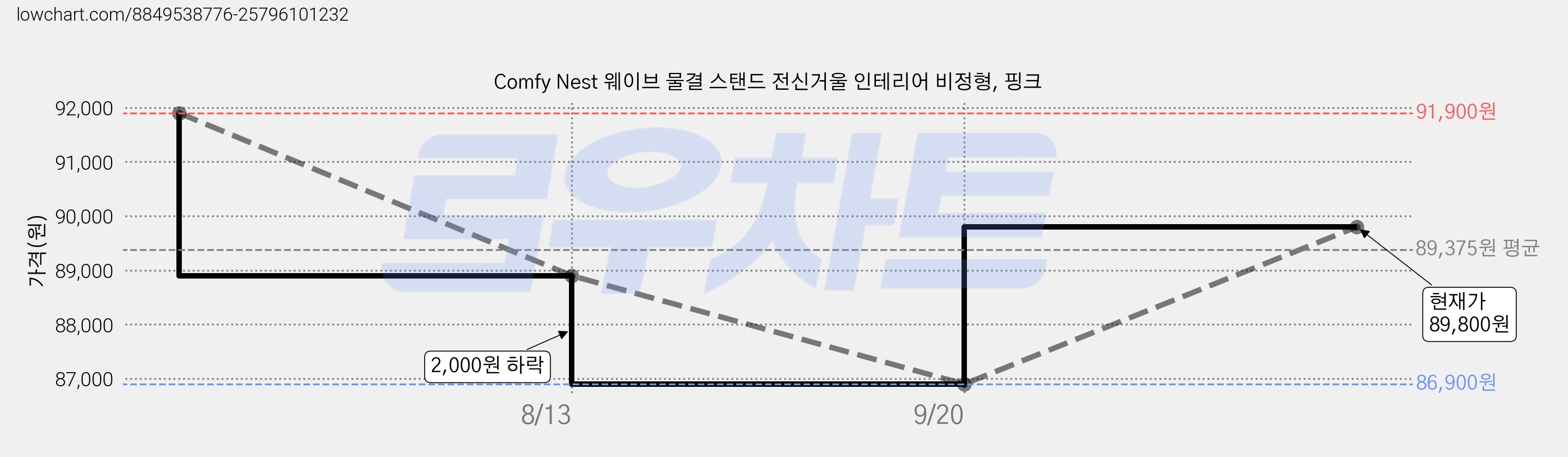 Comfy Nest 웨이브 물결 스탠드 전신거울 인테리어 비정형, 핑크 가격 변동 차트, 현재가 65,400원, 역대최저가