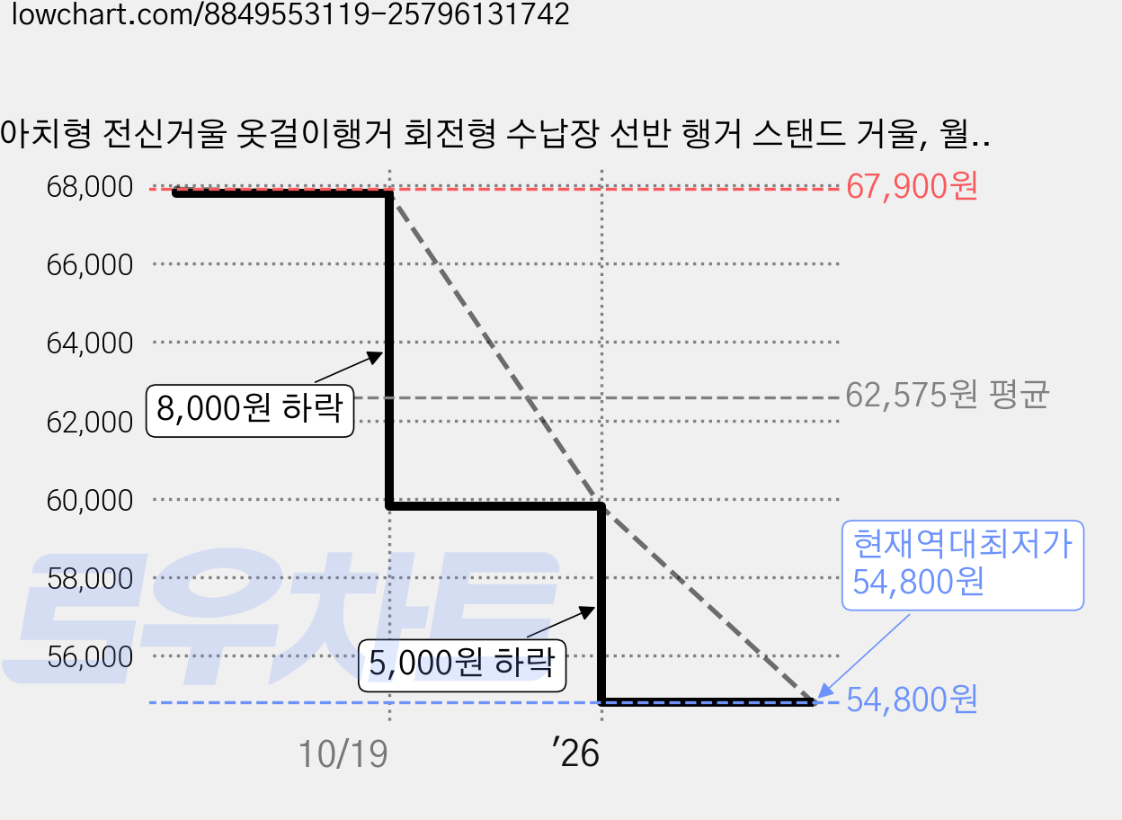 아치형 전신거울 옷걸이행거 회전형 수납장 선반 행거 스탠드 거울, 월넛색 가격 변동 차트, 현재가 54,800원, 역대최저가