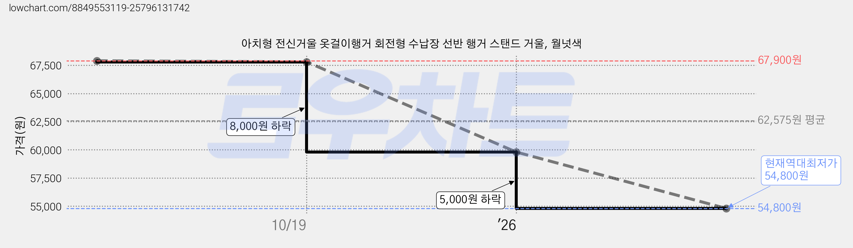 아치형 전신거울 옷걸이행거 회전형 수납장 선반 행거 스탠드 거울, 월넛색 가격 변동 차트, 현재가 54,800원, 역대최저가