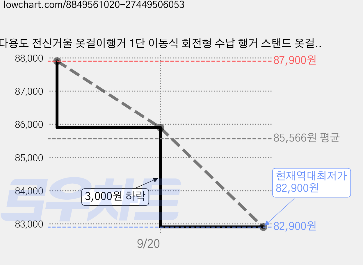 다용도 전신거울 옷걸이행거 1단 이동식 회전형 수납 행거 스탠드 옷걸이 시스템 행거, 우드 가격 변동 차트, 현재가 82,900원, 역대최저가