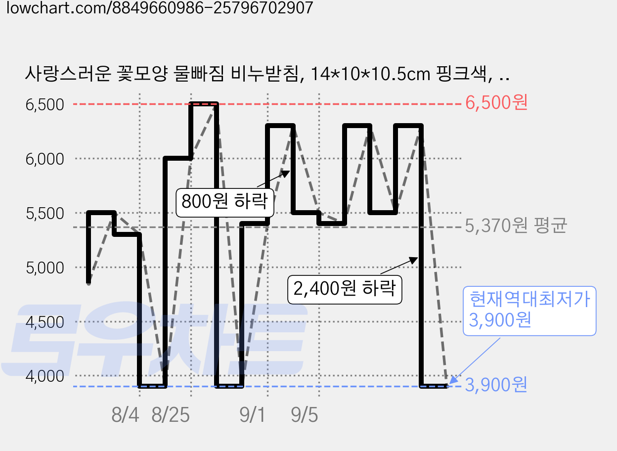 사랑스러운 꽃모양 물빠짐 비누받침, 14*10*10.5cm 핑크색, 1개 가격 변동 차트, 현재가 3,900원, 역대최저가
