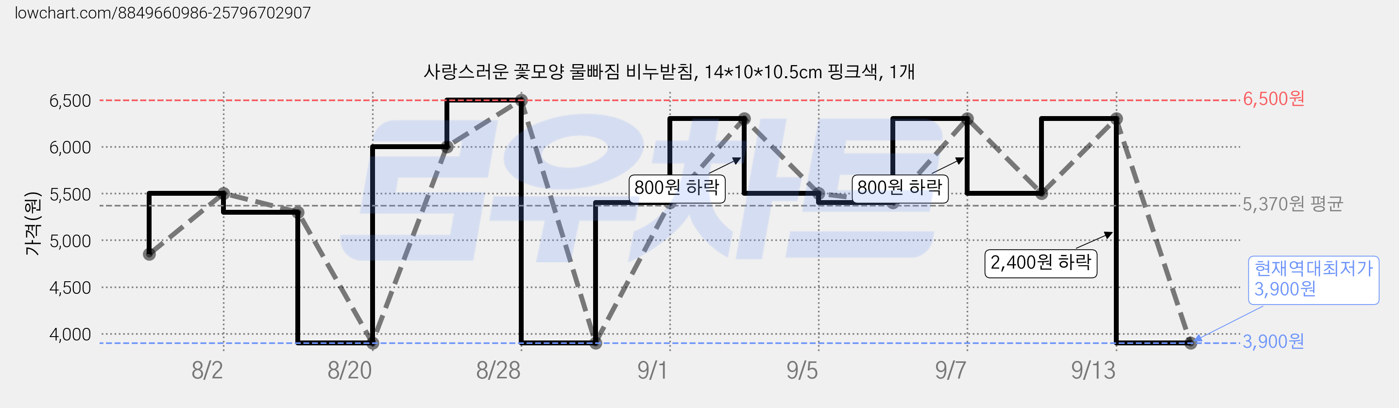 사랑스러운 꽃모양 물빠짐 비누받침, 14*10*10.5cm 핑크색, 1개 가격 변동 차트, 현재가 3,900원, 역대최저가