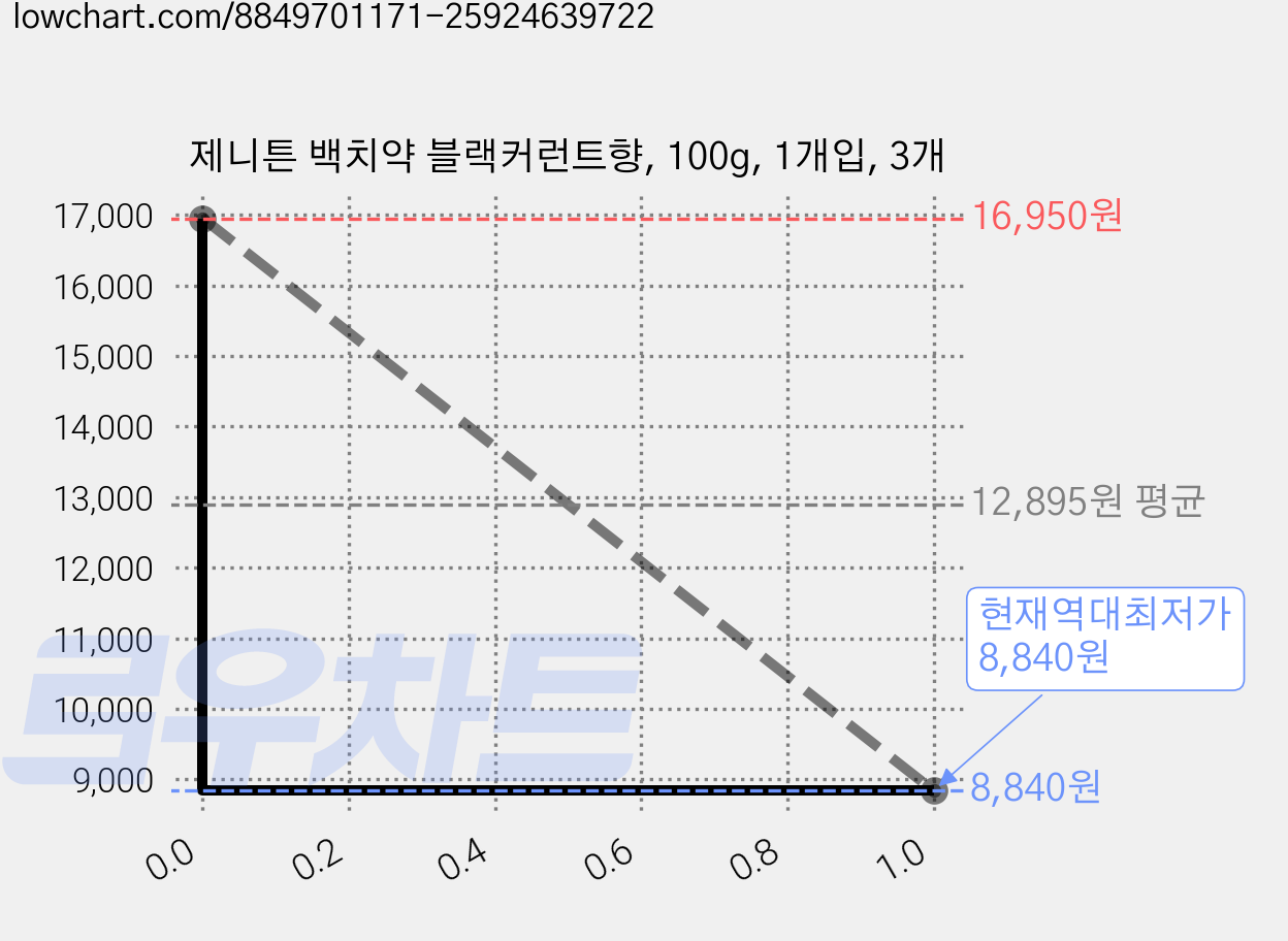 제니튼 백치약 블랙커런트향, 100g, 1개입, 3개 가격 변동 차트, 현재가 8,840원, 역대최저가