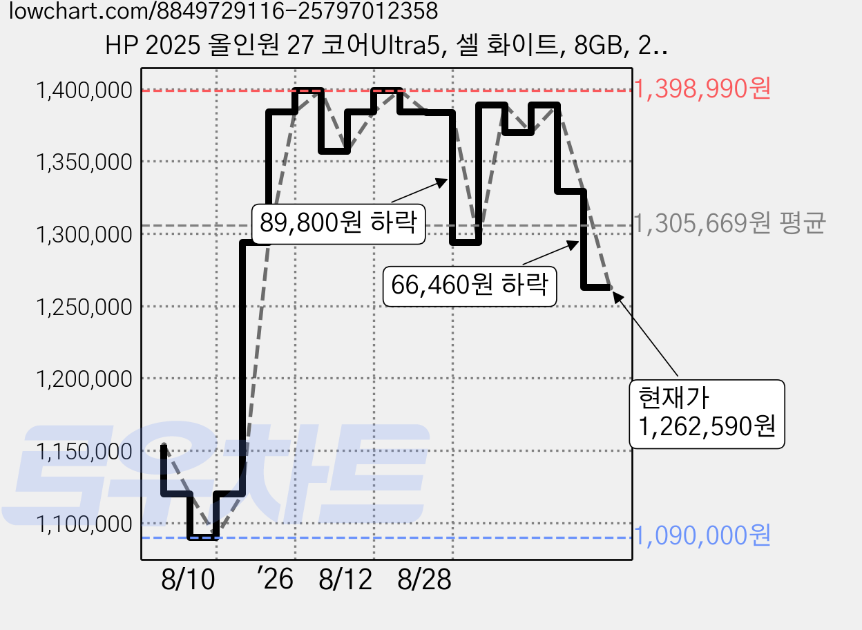 HP 2025 올인원 27 코어Ultra5, 셀 화이트, 8GB, 256GB, WIN11 Home, 27-CR2006KR 가격 변동 차트, 현재가 1,262,590원, 관측 최저가 1,090,000원