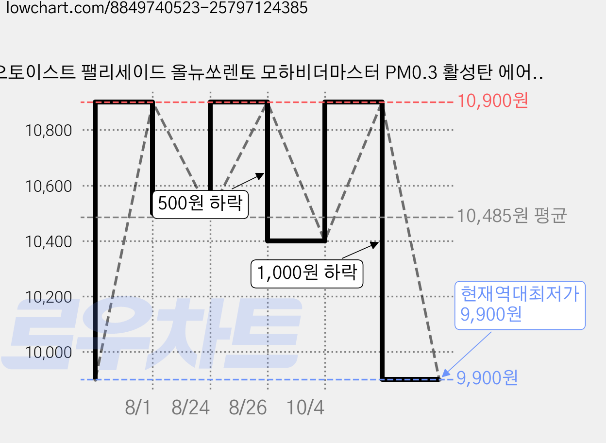 오토이스트 팰리세이드 올뉴쏘렌토 모하비더마스터 PM0.3 활성탄 에어컨필터, 1개, K08-1 가격 변동 차트, 현재가 9,900원, 역대최저가
