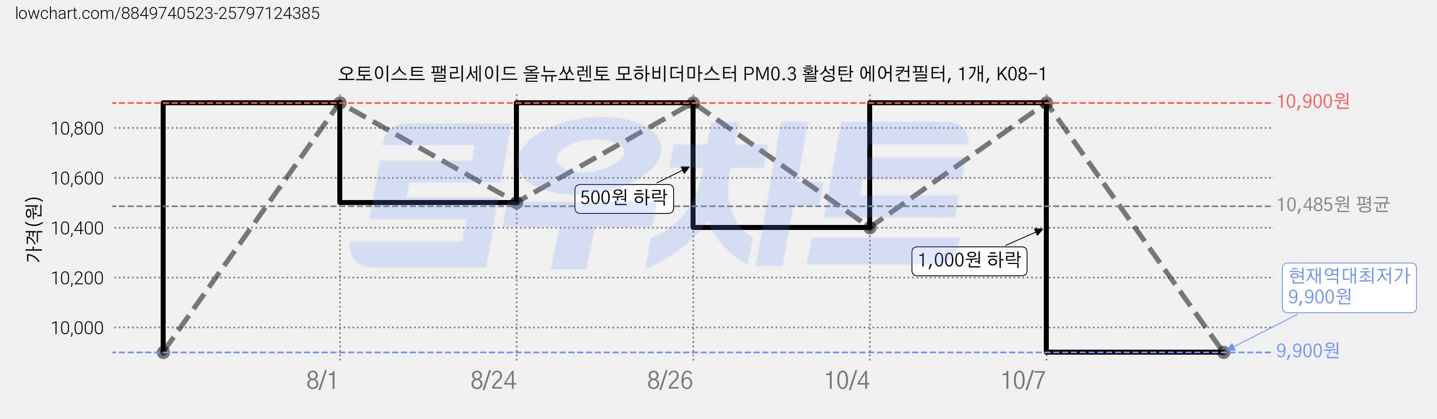 오토이스트 팰리세이드 올뉴쏘렌토 모하비더마스터 PM0.3 활성탄 에어컨필터, 1개, K08-1 가격 변동 차트, 현재가 9,900원, 역대최저가