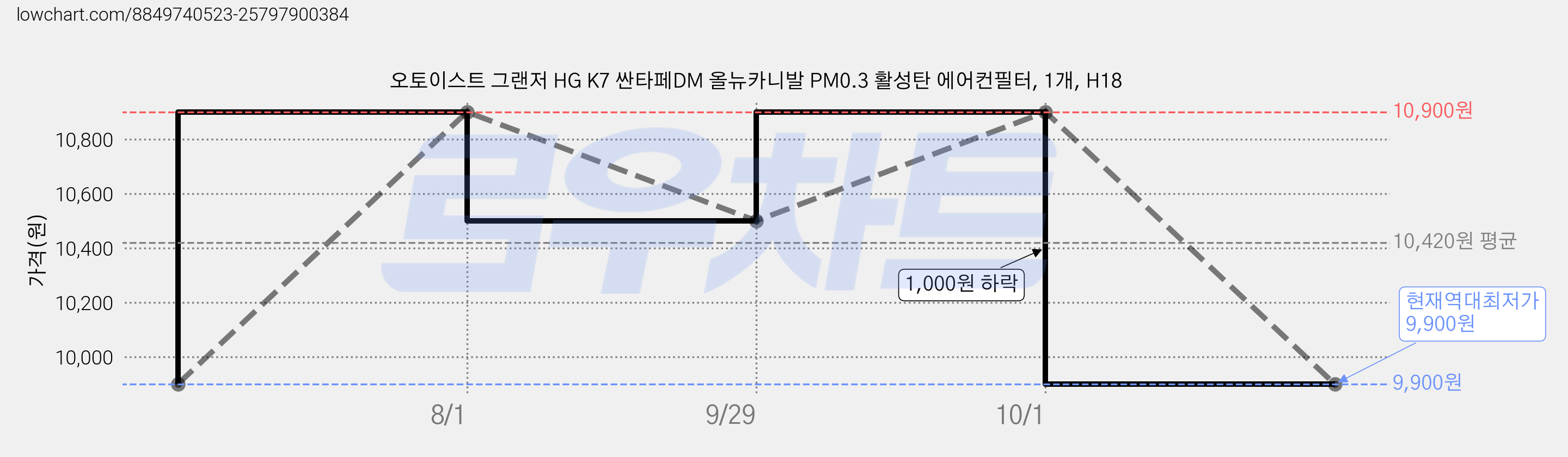 오토이스트 그랜저 HG K7 싼타페DM 올뉴카니발 PM0.3 활성탄 에어컨필터, 1개, H18 가격 변동 차트, 현재가 9,900원, 역대최저가