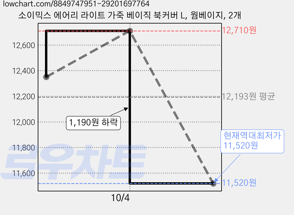소이믹스 에어리 라이트 가죽 베이직 북커버 L, 웜베이지, 2개 가격 변동 차트, 현재가 11,520원, 역대최저가