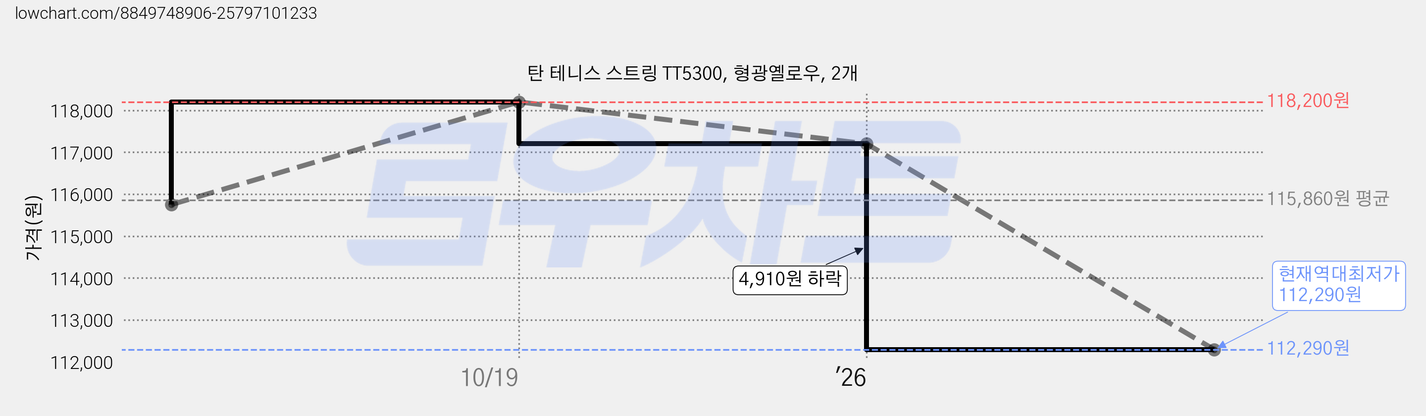 탄 테니스 스트링 TT5300, 형광옐로우, 2개 가격 변동 차트, 현재가 112,290원, 역대최저가