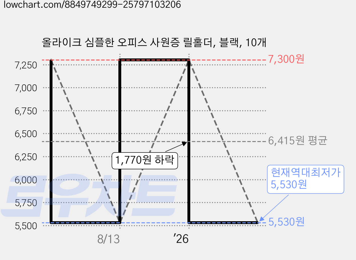 올라이크 심플한 오피스 사원증 릴홀더, 블랙, 10개 가격 변동 차트, 현재가 5,530원, 역대최저가