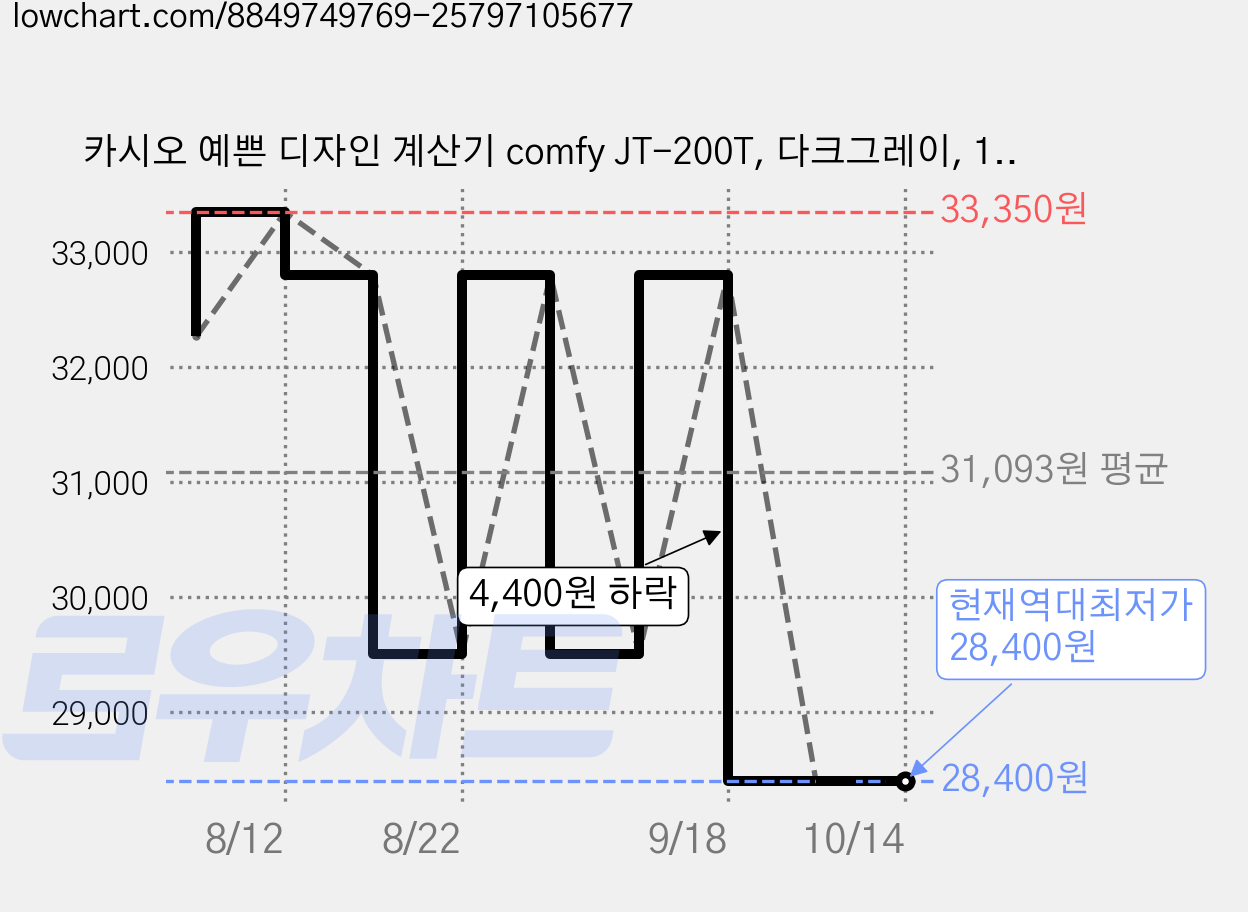 카시오 예쁜 디자인 계산기 comfy JT-200T, 다크그레이, 1개 가격 변동 차트, 현재가 28,400원, 역대최저가