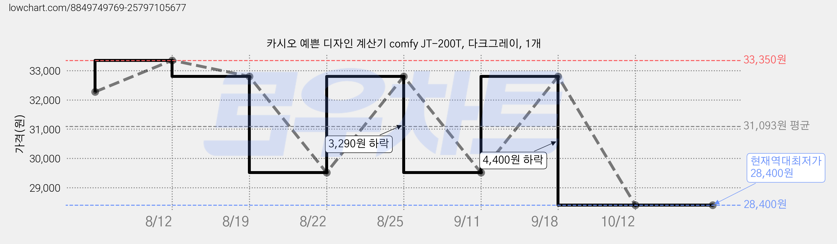 카시오 예쁜 디자인 계산기 comfy JT-200T, 다크그레이, 1개 가격 변동 차트, 현재가 28,400원, 역대최저가