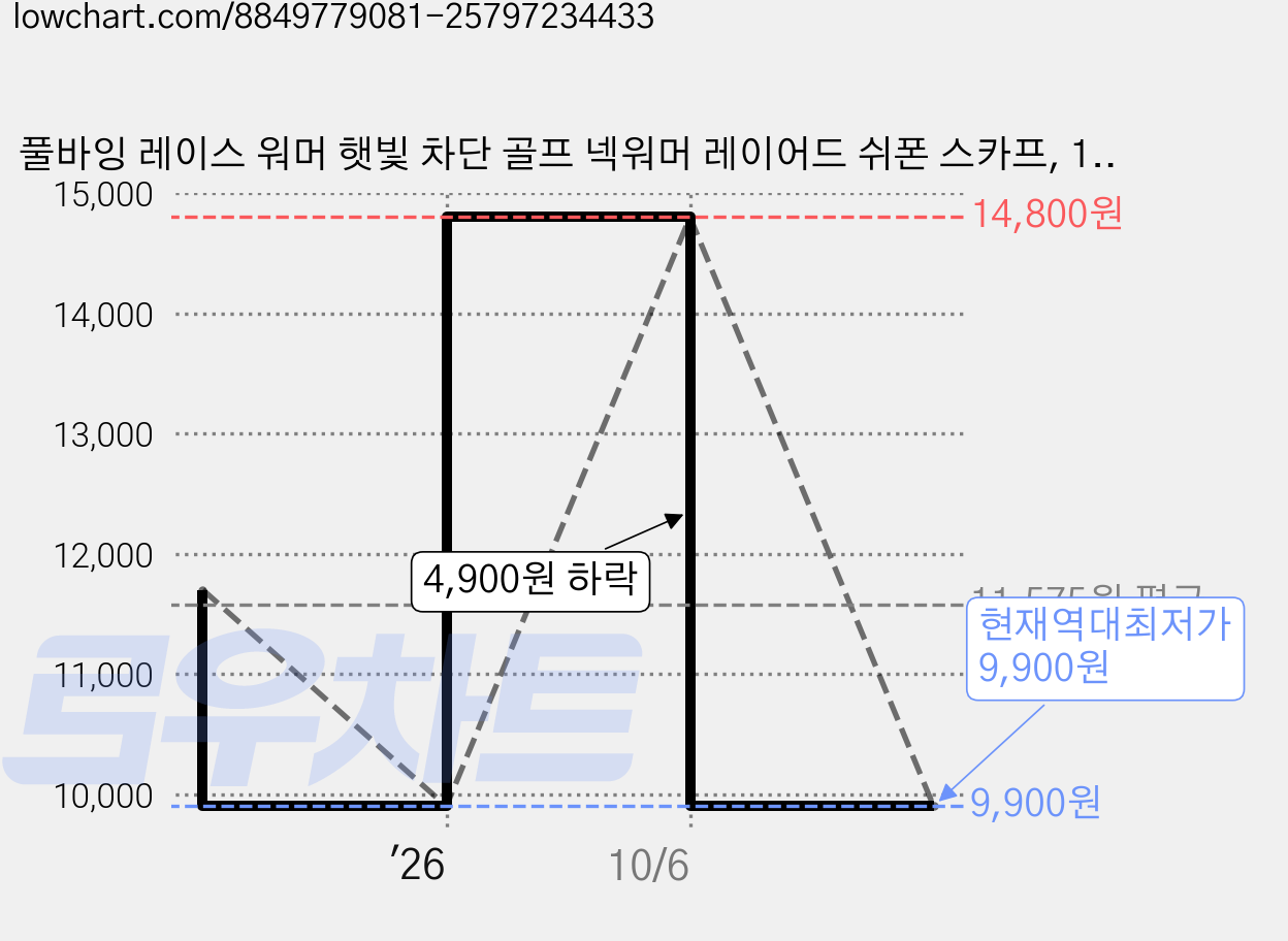 풀바잉 레이스 워머 햇빛 차단 골프 넥워머 레이어드 쉬폰 스카프, 1개, 화이트 가격 변동 차트, 현재가 9,900원, 역대최저가