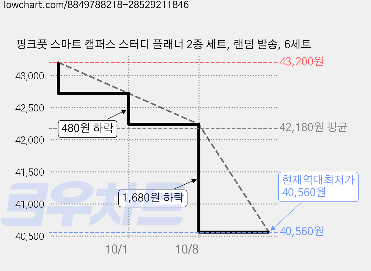 핑크풋 스마트 캠퍼스 스터디 플래너 2종 세트, 랜덤 발송, 6세트 가격 변동 차트, 현재가 40,560원, 역대최저가