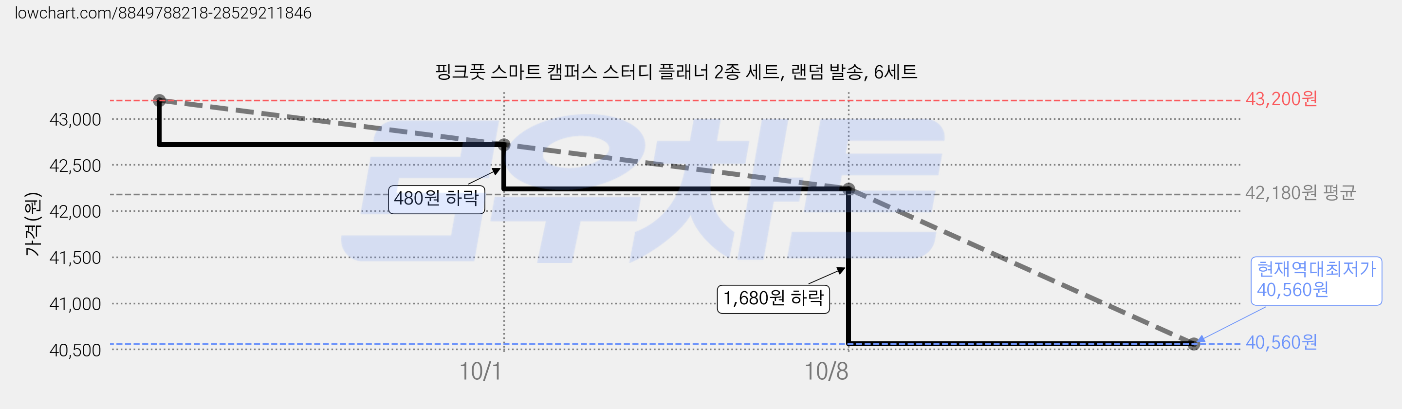 핑크풋 스마트 캠퍼스 스터디 플래너 2종 세트, 랜덤 발송, 6세트 가격 변동 차트, 현재가 40,560원, 역대최저가